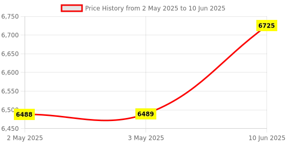 industrybuying.com wiha tools WIHA BALL END HEX L-KEY SET, 9PC, 66980 wiha tools Price History Graph from 2 May 2025 to 10 Jun 2025