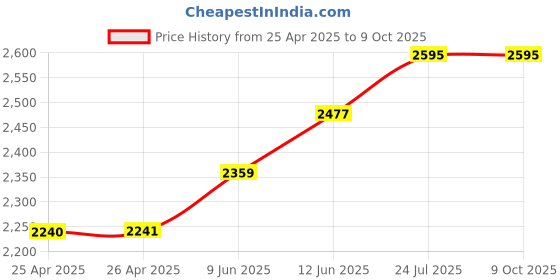 industrybuying.com wiha tools WIHA BIT HOLDER SYSTEM 4, 09195 wiha tools Price History Graph from 25 Apr 2025 to 8 Oct 2025