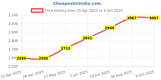industrybuying.com wiha tools WIHA BIT HOLDER SYSTEM 6, 03882 wiha tools Price History Graph from 25 Apr 2025 to 8 Oct 2025