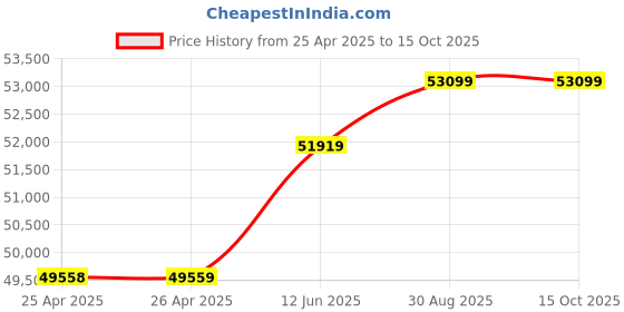 industrybuying.com wiha tools WIHA BLADE SET, INSULATED, 20PC, 28781 wiha tools Price History Graph from 25 Apr 2025 to 15 Oct 2025