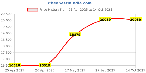 industrybuying.com wiha tools WIHA BLADE SET, REVERSIBLE, SYSTEM 4, 11PC, 00610 wiha tools Price History Graph from 25 Apr 2025 to 13 Oct 2025