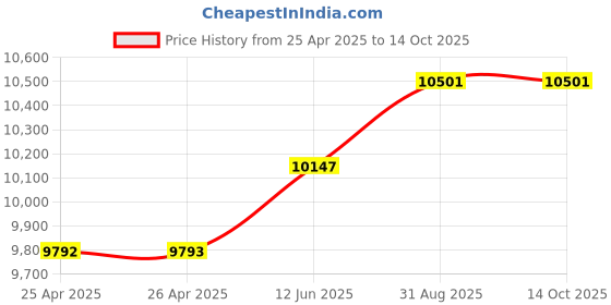 industrybuying.com wiha tools WIHA BLADE SET, REVERSIBLE, SYSTEM 4, 6PC, 269 T6 wiha tools Price History Graph from 25 Apr 2025 to 13 Oct 2025