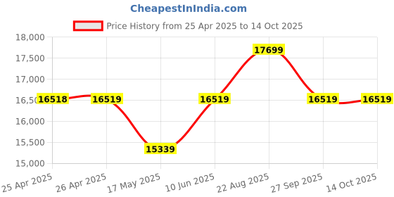 industrybuying.com wiha tools WIHA BLADE SET, REVERSIBLE, SYSTEM 6, 11PC, 03591 wiha tools Price History Graph from 25 Apr 2025 to 14 Oct 2025