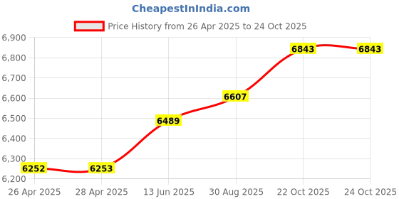 industrybuying.com wiha tools WIHA CUTTER, CABLE, HEAVY DUTY, 200MM, 32927 wiha tools Price History Graph from 26 Apr 2025 to 24 Oct 2025