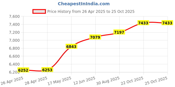 industrybuying.com wiha tools WIHA CUTTER, DIAGONAL, HEAVY DUTY, 200M, 32929 wiha tools Price History Graph from 26 Apr 2025 to 24 Oct 2025