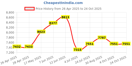 industrybuying.com wiha tools WIHA DIAGONAL CUTTER, 115MM, 1MM, 26821 wiha tools Price History Graph from 26 Apr 2025 to 24 Oct 2025