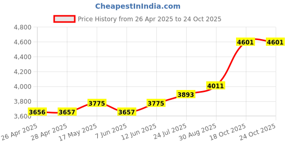 industrybuying.com wiha tools WIHA DIAGONAL CUTTER, 128MM, 0.8MM, 26812 wiha tools Price History Graph from 26 Apr 2025 to 24 Oct 2025