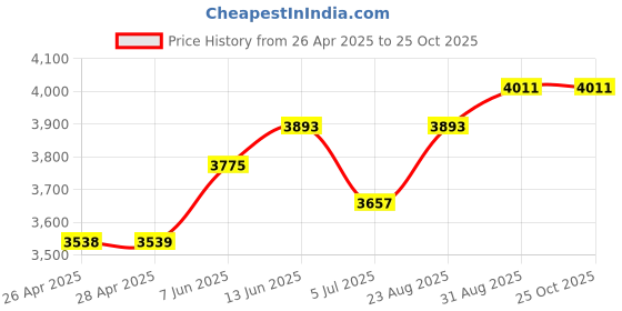 industrybuying.com wiha tools WIHA DIAGONAL CUTTER, 130MM, 1.3MM, 26818 wiha tools Price History Graph from 26 Apr 2025 to 24 Oct 2025