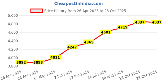 industrybuying.com wiha tools WIHA DIAGONAL CUTTER, 130MM, 1.3MM, 26825 wiha tools Price History Graph from 26 Apr 2025 to 24 Oct 2025