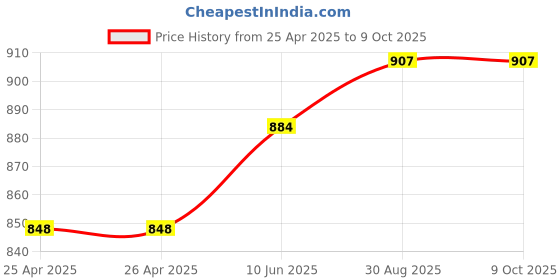 industrybuying.com wiha tools WIHA DRIVER, HEX, T-HANDLE, 5/32", 02806 wiha tools Price History Graph from 25 Apr 2025 to 8 Oct 2025