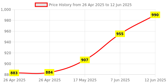 industrybuying.com wiha tools WIHA DRIVER, LONG T HANDLE, HEXAGON, 2MM, 00905 wiha tools Price History Graph from 26 Apr 2025 to 12 Jun 2025