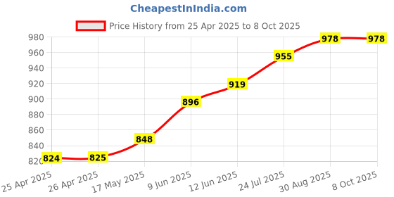 industrybuying.com wiha tools WIHA DRIVER, LONG T HANDLE, HEXAGON, 3MM, 00910 wiha tools Price History Graph from 25 Apr 2025 to 8 Oct 2025