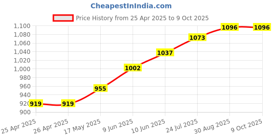 industrybuying.com wiha tools WIHA DRIVER, LONG T HANDLE, HEXAGON, 5MM, 00918 wiha tools Price History Graph from 25 Apr 2025 to 9 Oct 2025