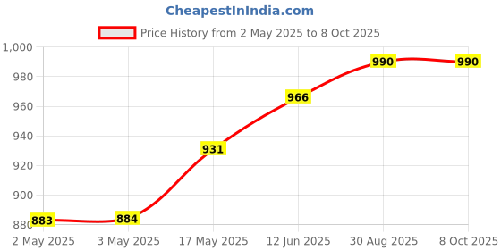industrybuying.com wiha tools WIHA DRIVER, T HANDLE, BALL, HEXAGON, 4MM, 04111 wiha tools Price History Graph from 2 May 2025 to 8 Oct 2025
