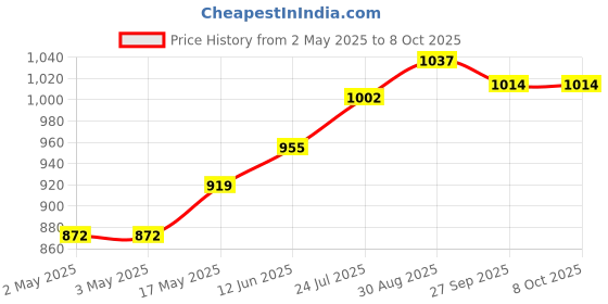 industrybuying.com wiha tools WIHA DRIVER, T HANDLE, HEXAGON, 2.5MM, 00906 wiha tools Price History Graph from 2 May 2025 to 8 Oct 2025