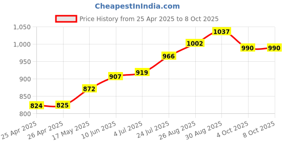 industrybuying.com wiha tools WIHA DRIVER, T HANDLE, HEXAGON, 2MM, 00904 wiha tools Price History Graph from 25 Apr 2025 to 7 Oct 2025