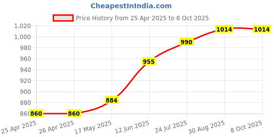 industrybuying.com wiha tools WIHA DRIVER, T HANDLE, HEXAGON, 3/32, 02802 wiha tools Price History Graph from 25 Apr 2025 to 7 Oct 2025