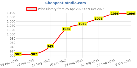 industrybuying.com wiha tools WIHA DRIVER, T HANDLE, HEXAGON, 9/64, 02805 wiha tools Price History Graph from 25 Apr 2025 to 8 Oct 2025