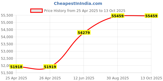 industrybuying.com wiha tools WIHA ESD SAFE DRIVE-LOC VI SET, 32PC, 28187. wiha tools Price History Graph from 25 Apr 2025 to 13 Oct 2025