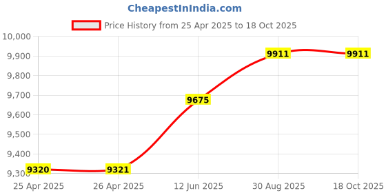 industrybuying.com wiha tools WIHA ESD SAFE SCREWDRIVER SET, 7PC, 27392 wiha tools Price History Graph from 25 Apr 2025 to 17 Oct 2025