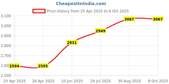 industrybuying.com wiha tools WIHA HANDLE SYSTEM 4, SOFT FINISH, 30373 wiha tools Price History Graph from 25 Apr 2025 to 8 Oct 2025