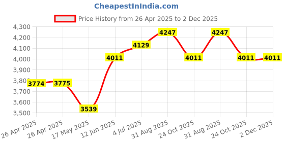 industrybuying.com wiha tools WIHA HEX BIT, 4MM X 49MM, 42125 wiha tools Price History Graph from 26 Apr 2025 to 2 Dec 2025