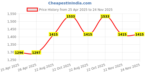 industrybuying.com wiha tools WIHA HEX BIT, 4MM X 75MM, 37225 wiha tools Price History Graph from 25 Apr 2025 to 24 Nov 2025