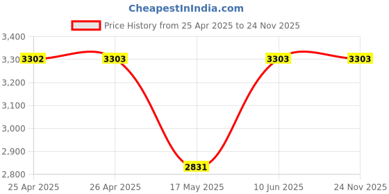industrybuying.com wiha tools WIHA HEX BIT, 5MM X 50MM, 41652 wiha tools Price History Graph from 25 Apr 2025 to 23 Nov 2025
