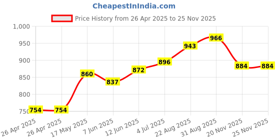 industrybuying.com wiha tools WIHA HEX BIT HOLDER, MAGNETIC 58MM, 01895 wiha tools Price History Graph from 26 Apr 2025 to 24 Nov 2025