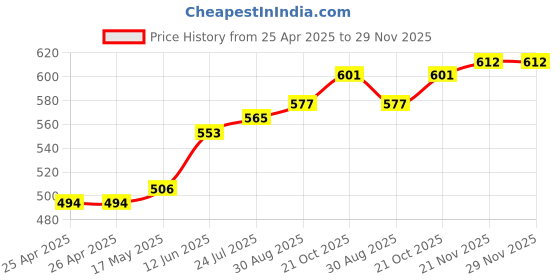 industrybuying.com wiha tools WIHA HEX BIT, TORX T/PROOF T20X25MM, 01729 wiha tools Price History Graph from 25 Apr 2025 to 29 Nov 2025