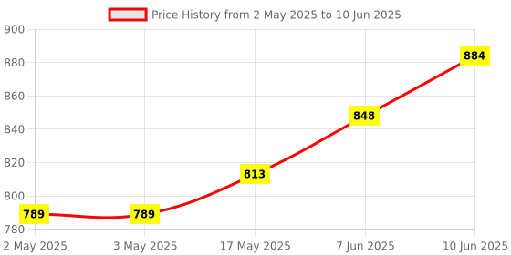 industrybuying.com wiha tools WIHA HEX KEY, T HANDLE, 5MM X 150MM, 00917 wiha tools Price History Graph from 2 May 2025 to 10 Jun 2025