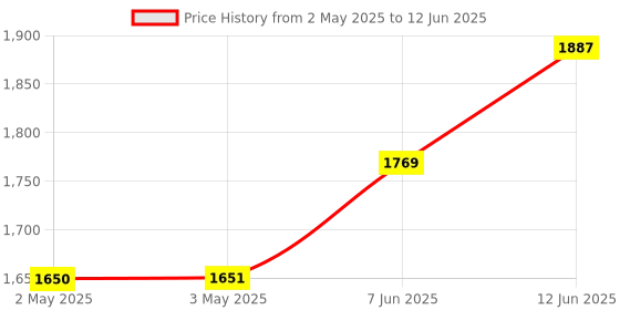 industrybuying.com wiha tools WIHA HEX KEY, T HANDLE, 5MM X 350MM, 00919 wiha tools Price History Graph from 2 May 2025 to 12 Jun 2025