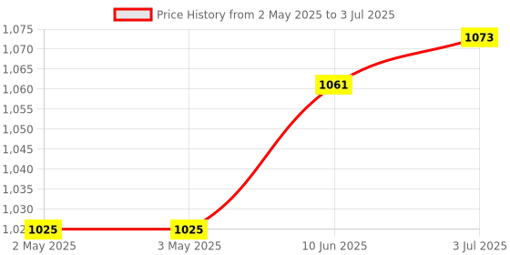 industrybuying.com wiha tools WIHA HEX KEY, T HANDLE, 8MM X 100MM, 00928 wiha tools Price History Graph from 2 May 2025 to 3 Jul 2025