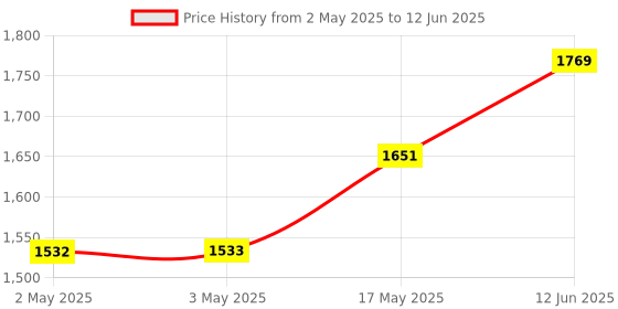 industrybuying.com wiha tools WIHA HEX L-KEY SET IN HOLDER, 9-PC, 06379 wiha tools Price History Graph from 2 May 2025 to 12 Jun 2025