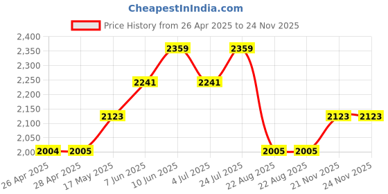 industrybuying.com wiha tools WIHA HEX NUT DRIVER, 2.5MM, 160MM, 42446 wiha tools Price History Graph from 26 Apr 2025 to 24 Nov 2025