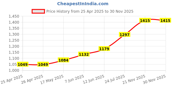 industrybuying.com wiha tools WIHA HEX SCREWDRIVER, 3MM, 175MM, 26224 wiha tools Price History Graph from 25 Apr 2025 to 30 Nov 2025