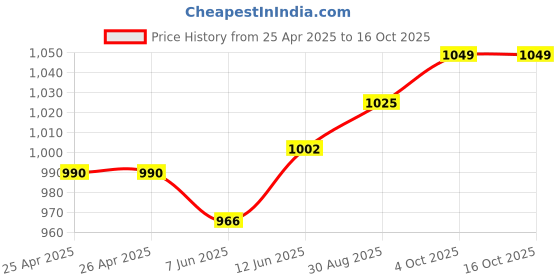 industrybuying.com wiha tools WIHA INSULATED SCREWDRIVER, 32010 wiha tools Price History Graph from 25 Apr 2025 to 16 Oct 2025