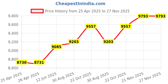 industrybuying.com wiha tools WIHA INSULATED SCREWDRIVER SET, 6 PC., 32092. wiha tools Price History Graph from 25 Apr 2025 to 27 Nov 2025