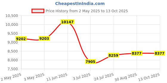 industrybuying.com wiha tools WIHA L-KEY SET W/HOLDER, 9PC, 37351 wiha tools Price History Graph from 2 May 2025 to 12 Oct 2025