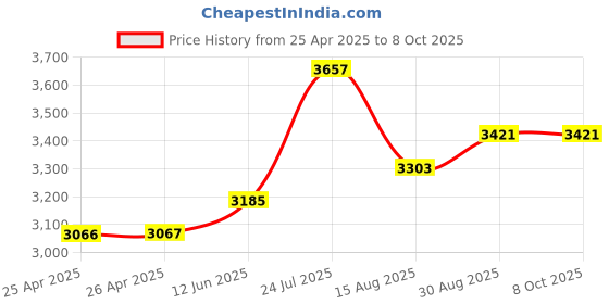 industrybuying.com wiha tools WIHA MINI HEX METRIC L-KEY SET, 5PC, 10155 wiha tools Price History Graph from 25 Apr 2025 to 8 Oct 2025