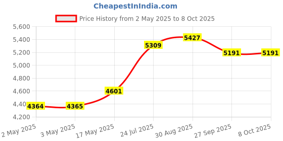industrybuying.com wiha tools WIHA MINI KEY SET, HEX/SL/PH, 27936 wiha tools Price History Graph from 2 May 2025 to 8 Oct 2025