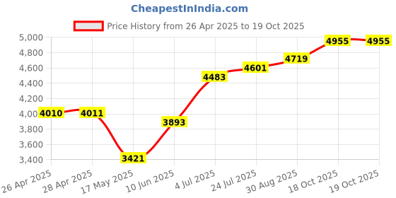 industrybuying.com wiha tools WIHA NUT DRIVER, VDE, 13MM, 00864 wiha tools Price History Graph from 26 Apr 2025 to 19 Oct 2025