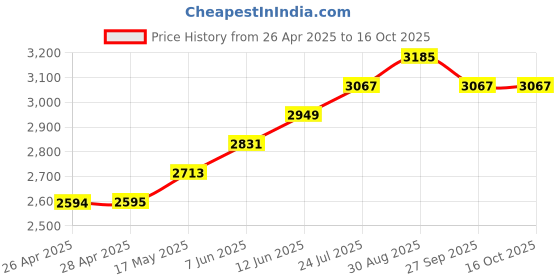 industrybuying.com wiha tools WIHA NUT DRIVER, VDE, 7MM, 00858 wiha tools Price History Graph from 26 Apr 2025 to 16 Oct 2025