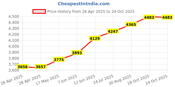 industrybuying.com wiha tools WIHA OBLIQUE CUTTER, 128MM, 1.3MM, 26833 wiha tools Price History Graph from 26 Apr 2025 to 24 Oct 2025