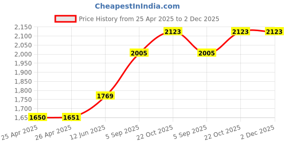 industrybuying.com wiha tools WIHA PHILLIPS BIT, PH1 X 25MM, 41585 wiha tools Price History Graph from 25 Apr 2025 to 2 Dec 2025