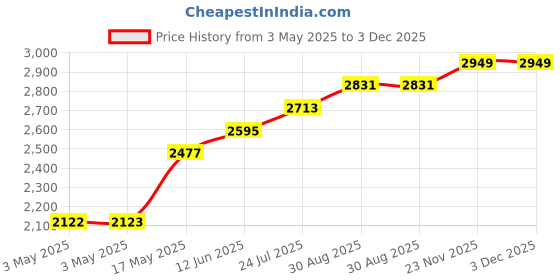 industrybuying.com wiha tools WIHA PHILLIPS BIT, PH3 X 29MM, 42101 wiha tools Price History Graph from 3 May 2025 to 3 Dec 2025