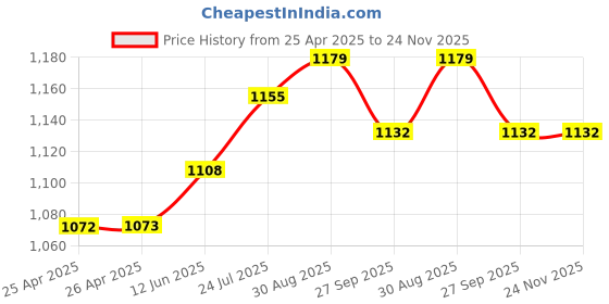 industrybuying.com wiha tools WIHA PHILLIPS/SLOTTED BIT, PH2 X 50MM, 32492 wiha tools Price History Graph from 25 Apr 2025 to 24 Nov 2025