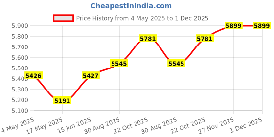 industrybuying.com wiha tools WIHA PLIER, CRIMPER, 180MM, 32945 wiha tools Price History Graph from 4 May 2025 to 30 Nov 2025