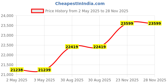 industrybuying.com wiha tools WIHA POWER BLADE SET, 37PC, 76099 wiha tools Price History Graph from 2 May 2025 to 27 Nov 2025