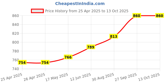 industrybuying.com wiha tools WIHA POZIDRIV/SLOTTED BIT, PZ2 X 50MM, 32496 wiha tools Price History Graph from 25 Apr 2025 to 13 Oct 2025